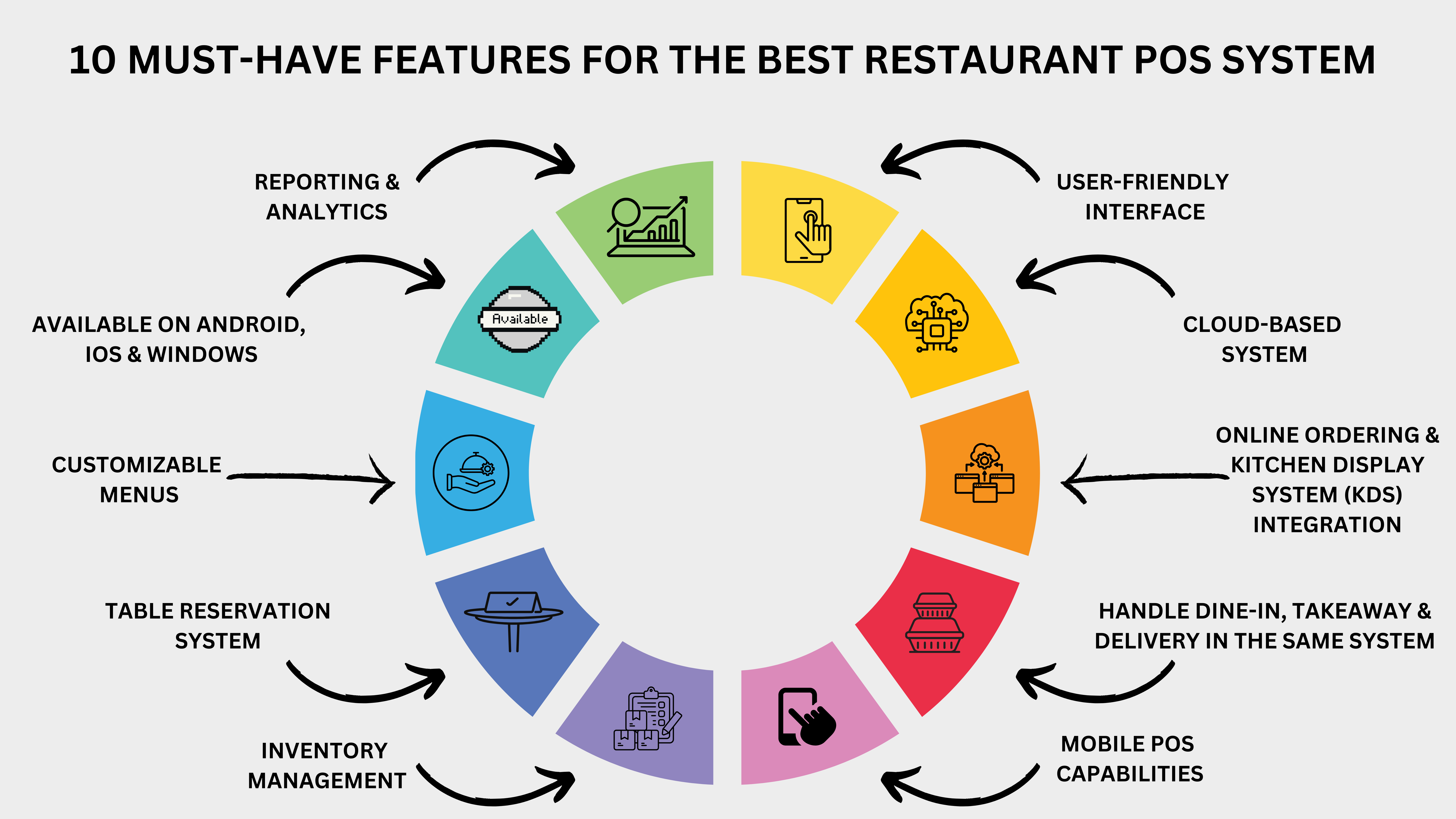 Infographic displaying the 10 must-have features of a restaurant POS system, including user-friendly interface, online ordering integration, inventory management, mobile POS, cloud-based system, reporting, dine-in/takeaway/delivery management, table reservation system, multi-platform compatibility, and customizable menus.